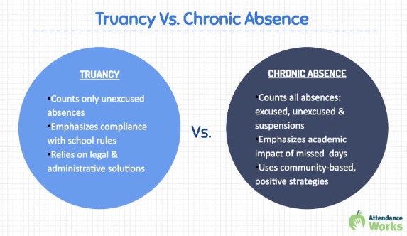 Truancy Verse Chronic Absence